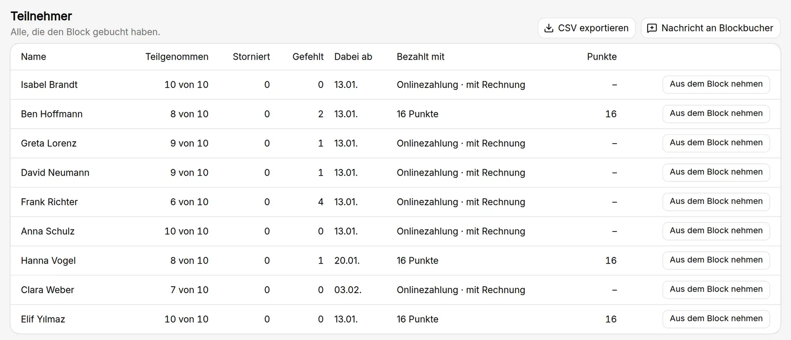 Teilnehmer-Tabelle eines Blocks in kursifant mit Teilnahmen, Fehlterminen, Einstiegsdatum, Zahlungsart und Knöpfen CSV exportieren und Nachricht an Blockbucher